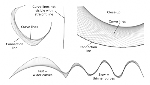 Кривая и соединительные линии